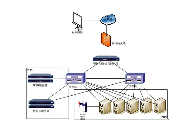 楼宇控制系统网络安全体系九大建设原则！