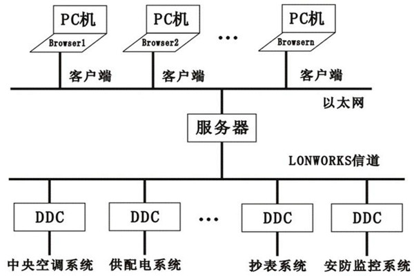 楼宇控制系统的层次关系分明与多样化特点！