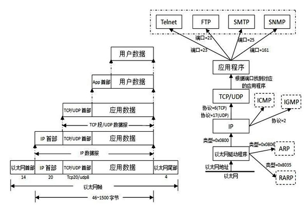 TCP/IP协议是楼宇自控系统集成的重要手段！