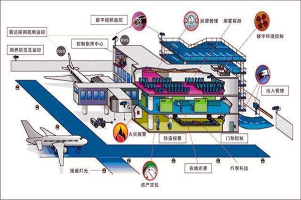 楼宇智能化系统中的安全问题！