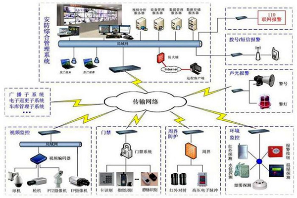 探测报警功能在楼宇自动化上的应用！