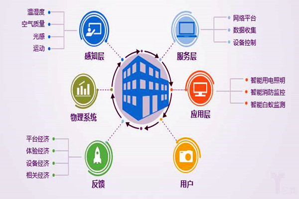 楼宇自控系统工程为什么偏向于集成化管理？