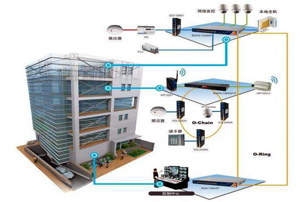 楼宇自动化技术拥有什么样的研究背景？