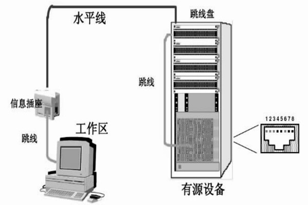 配置好综合布线系统，保障楼宇自动化效果！