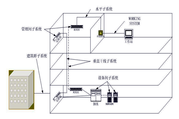 楼宇自动化综合布线系统的管理！