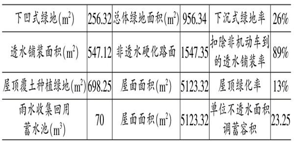 海绵城市施工阶段楼宇自控的应用！