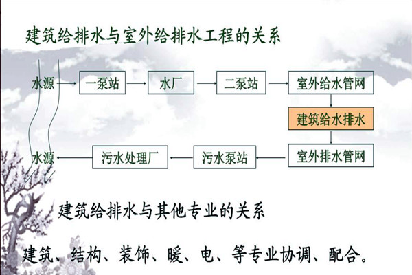 分析楼宇自动化系统的给排水需求！