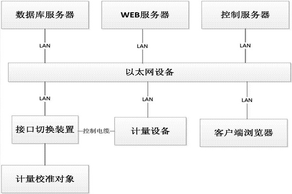 楼宇控制系统的B/S软件框架！