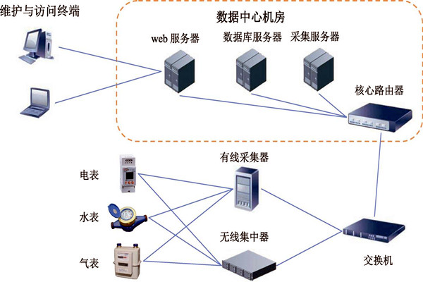 楼宇智能化能耗监测系统的建设方案！