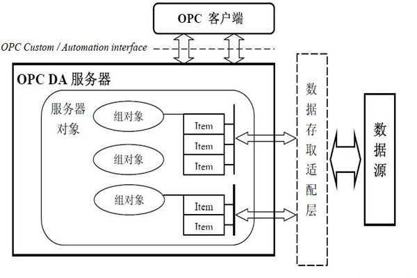 楼宇智能化系统的集成还需要仰仗OPC技术！