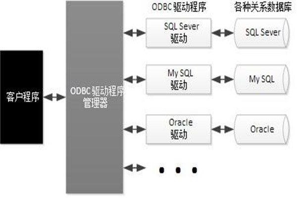 ODBC技术实现了楼宇自动化系统的集成！