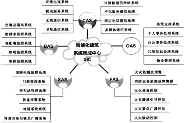 楼宇智能化系统的建设有哪些目的？