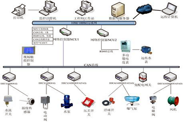 楼宇自控技术的应用现状！