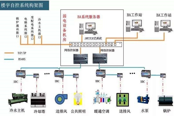 楼宇自控系统的工程范围有哪些？