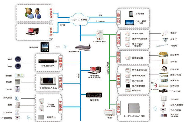 楼宇自控系统原理图的介绍！