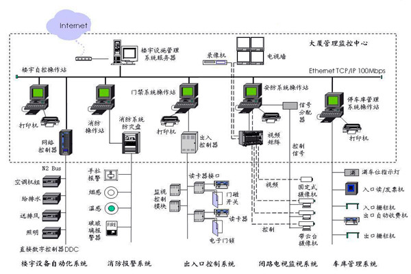 楼宇自控应该满足人们对智能楼宇的哪些需求？