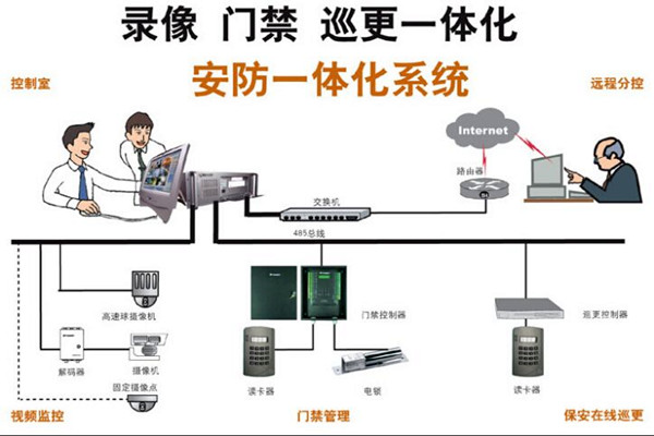 楼宇智能化最直接的好处有哪些？