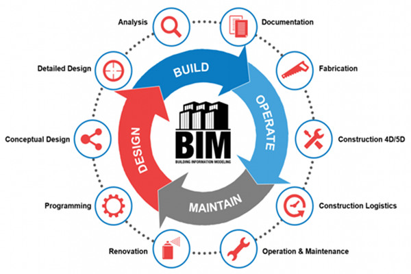 楼宇自动化行业应用BIM技术值不值得？