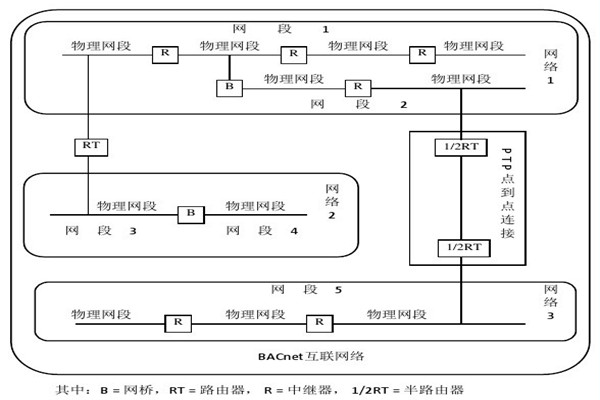 楼宇智能化系统的设备选用和协议选择问题！