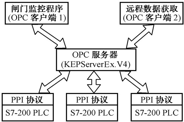 智能楼宇控制系统的几种集成方式！