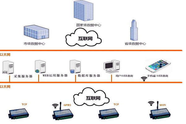 楼宇智能化系统的网络规划和平台建设！