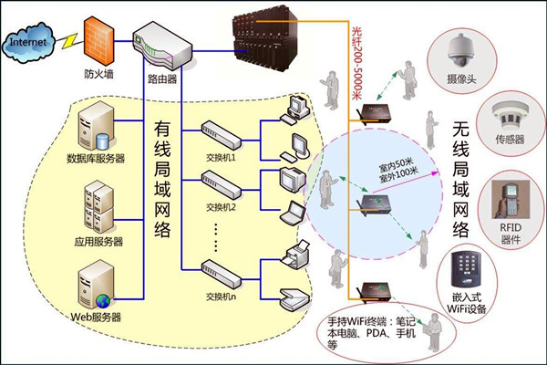 智能楼宇控制系统数字化的网络共享传输！