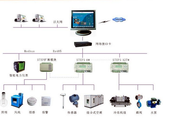 智能楼宇控制系统的调试、试运行及验收！(图2)