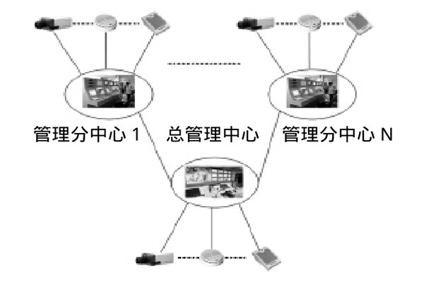大型楼宇楼宇智能化系统的研发思路！