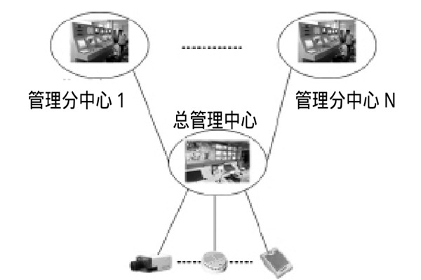 大型楼宇楼宇智能化系统的研发思路！
