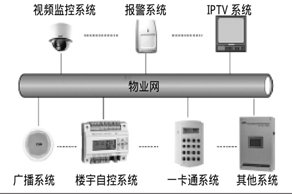 智能楼宇自控系统如何选择系统总线？