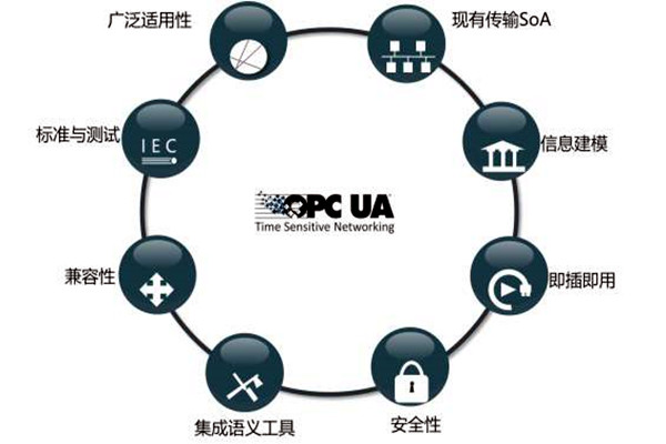 楼宇智能化系统OPC的模型结构！