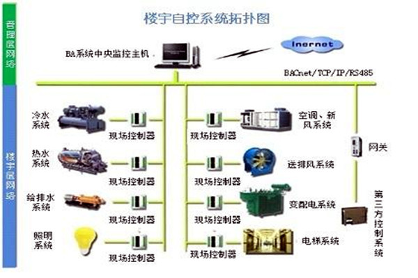楼宇自控系统需要满足哪些运行条件？