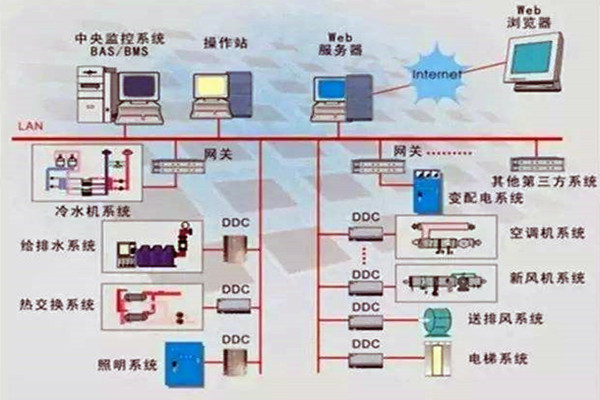 楼宇控制系统重要的四个子系统！