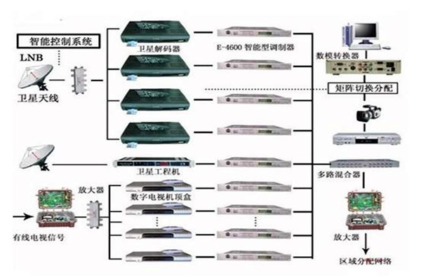 楼宇控制系统重要的四个子系统！