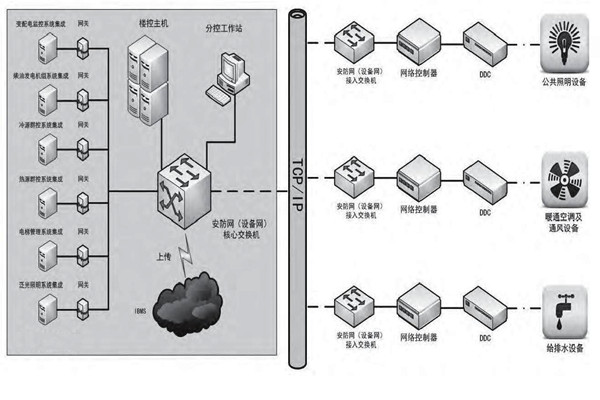 专业性低的问题对楼宇控制市场发展影响很大！