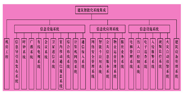 楼宇智能化系统主要由什么组成？