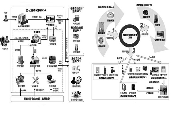 用户需求分析阶段楼宇自动化系统的工程监理！