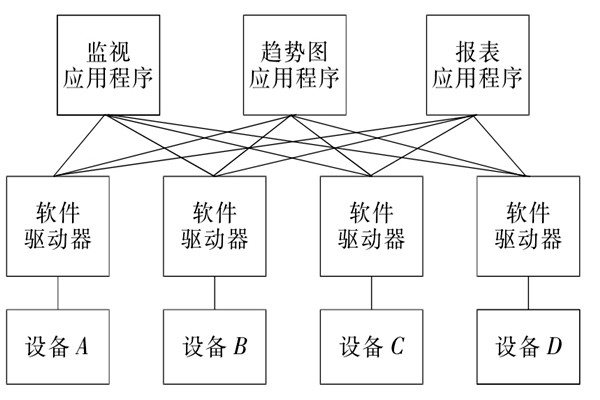 楼宇自控系统OPC的设备互联原理！