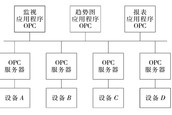 楼宇自控系统OPC的设备互联原理！