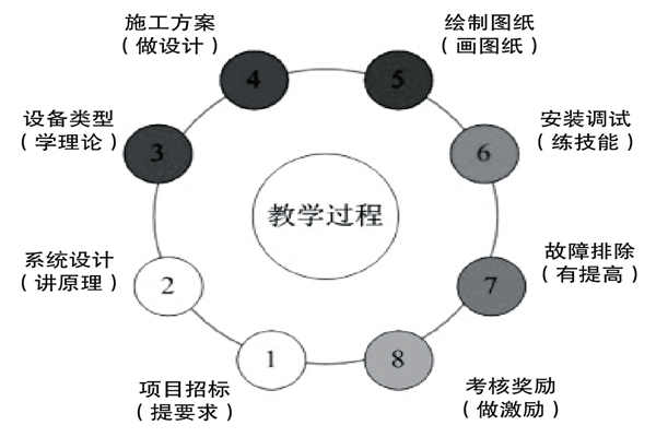 基于实践的楼宇控制课程设计理念！