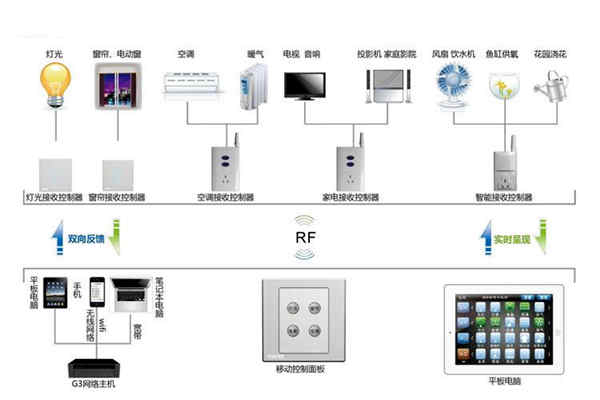 楼宇自动化系统控制器的优化设计！