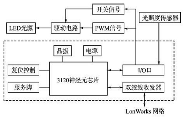 LonWorks网络结构在楼宇智能化系统的优势解读！