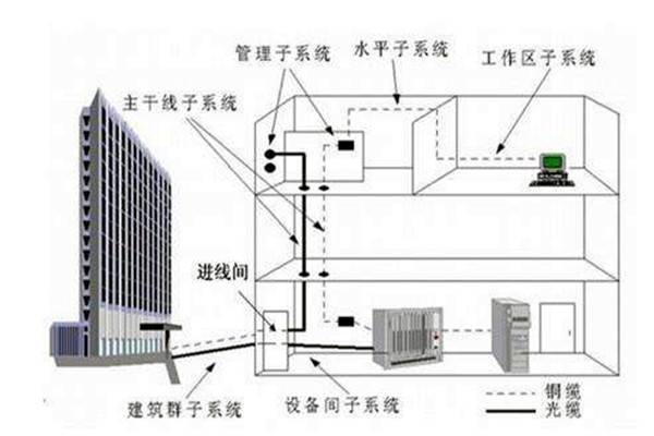楼宇自控系统在弱电工程用电中的作用！