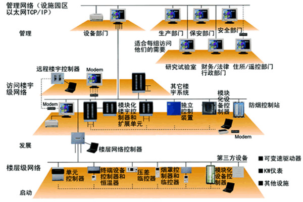 智能楼宇控制系统的主要功能实现！