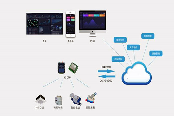 楼宇自控系统集成化技术有哪些控制策略？