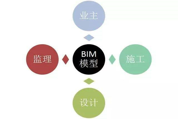 楼宇自控系统BIM技术的研发思路！