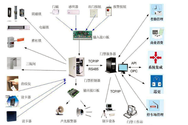 楼宇智能化系统对网络通信技术的应用体现在哪些方面？