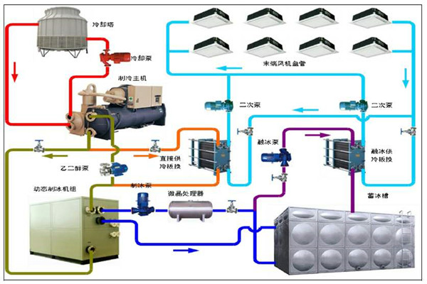 楼宇智能化系统的用能分析！(图1)