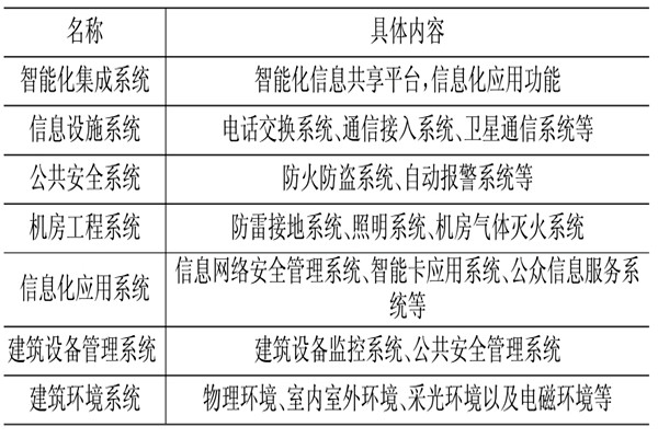 楼宇控制系统相关应用技术介绍！(图1)