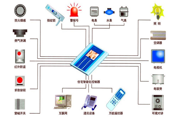 楼宇自动化技术在设备故障检测方面的应用！(图1)